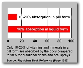 Liquid vitamin mineral supplement Inner Strength is 98% absorbable.